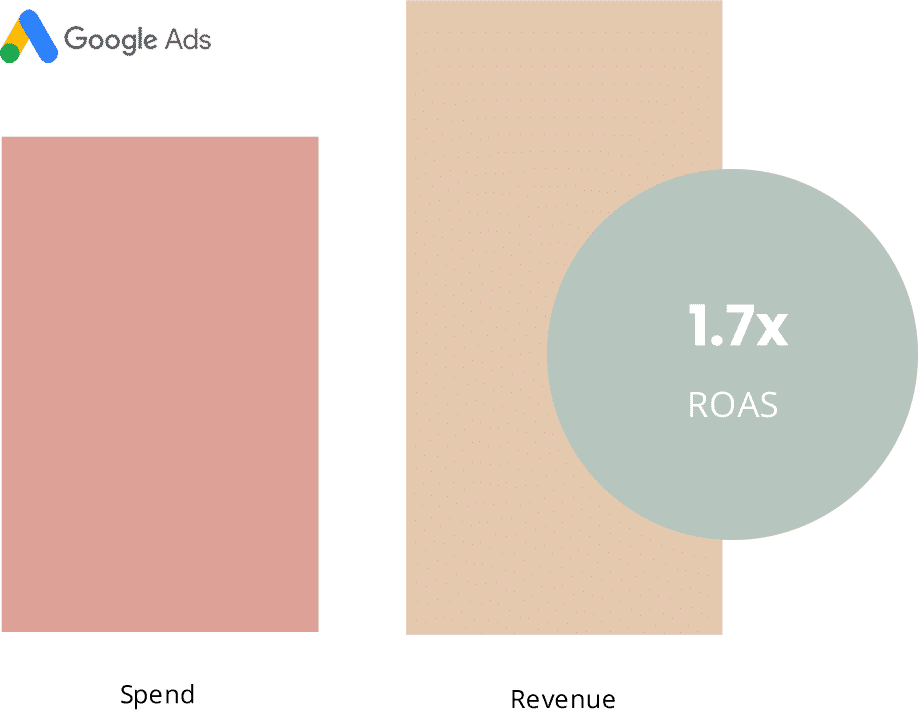 Understand ROI